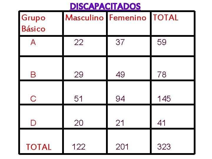 Grupo Básico DISCAPACITADOS Masculino Femenino TOTAL A 22 37 59 B 29 49 78