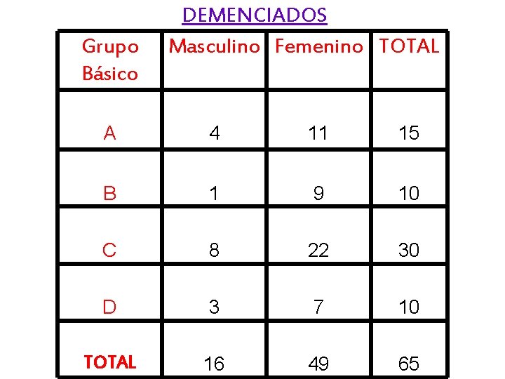 Grupo Básico DEMENCIADOS Masculino Femenino TOTAL A 4 11 15 B 1 9 10