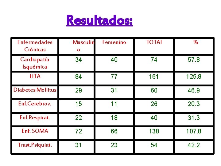 Resultados: Enfermedades Crónicas Masculin o Femenino TOTAl % Cardiopatía Isquémica 34 40 74 57.