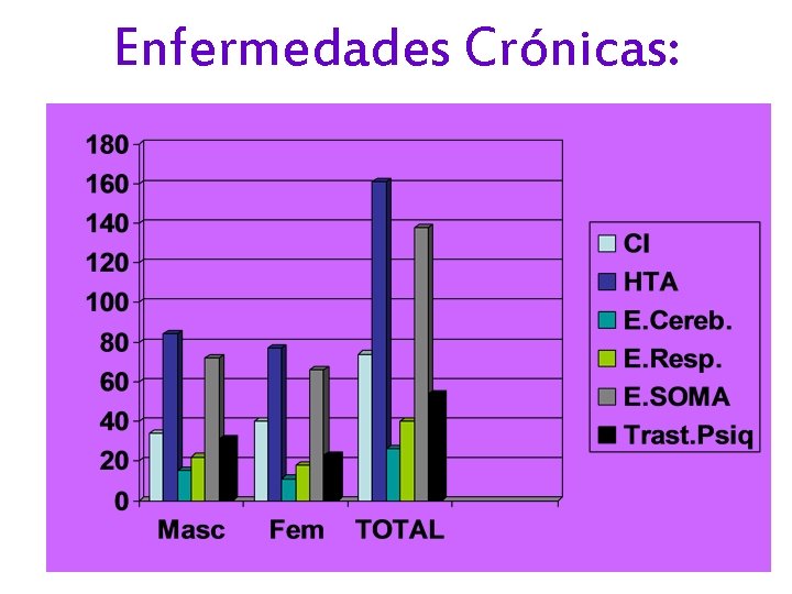 Enfermedades Crónicas: 