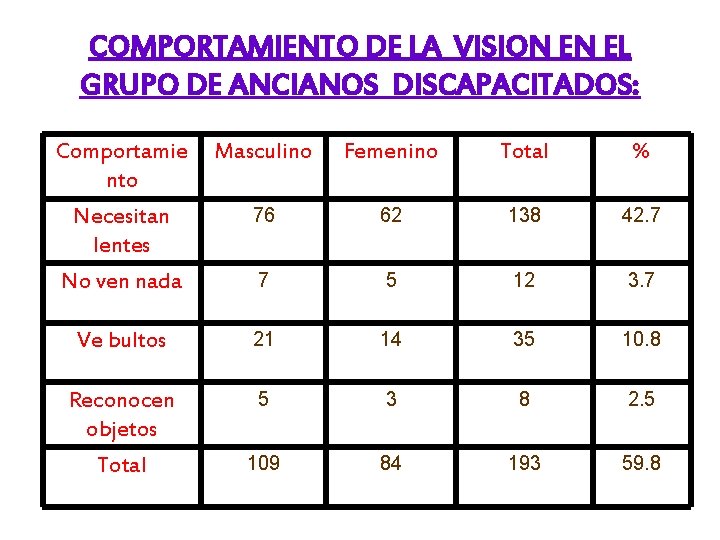 COMPORTAMIENTO DE LA VISION EN EL GRUPO DE ANCIANOS DISCAPACITADOS: Comportamie nto Masculino Femenino