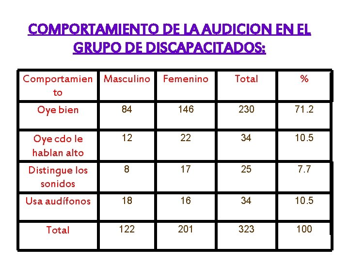 COMPORTAMIENTO DE LA AUDICION EN EL GRUPO DE DISCAPACITADOS: Comportamien Masculino to Femenino Total