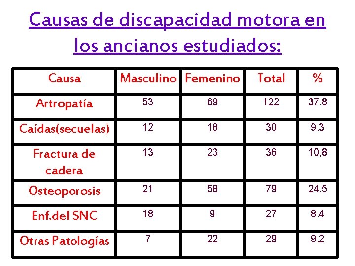 Causas de discapacidad motora en los ancianos estudiados: Causa Masculino Femenino Total % Artropatía