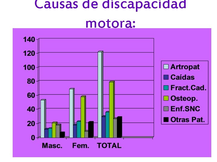 Causas de discapacidad motora: 