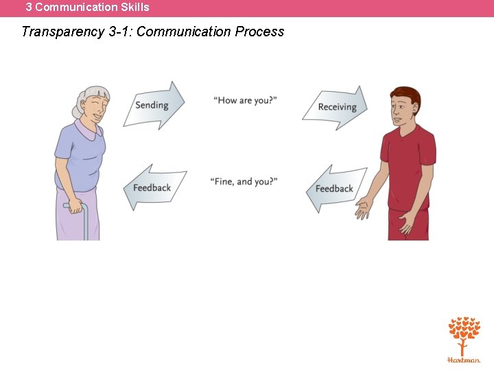 3 Communication Skills Transparency 3 -1: Communication Process 