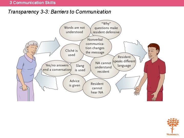 3 Communication Skills Transparency 3 -3: Barriers to Communication 