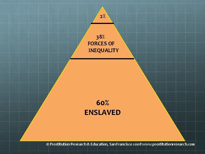  2% 38% FORCES OF INEQUALITY 60% ENSLAVED © Prostitution Research & Education, San