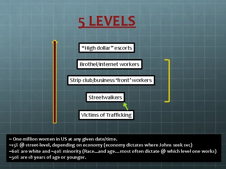 5 LEVELS “High dollar” escorts Brothel/Internet workers Strip club/business ‘front’ workers Streetwalkers Victims of