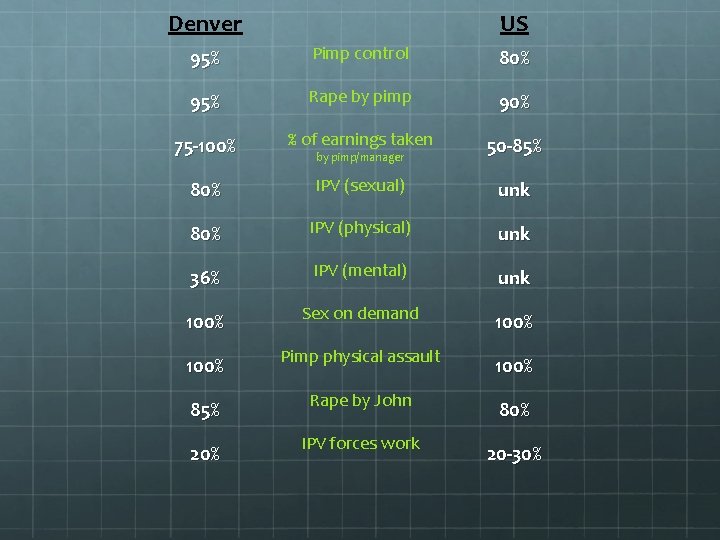 Denver US 95% Pimp control 80% 95% Rape by pimp 90% 75 -100% %
