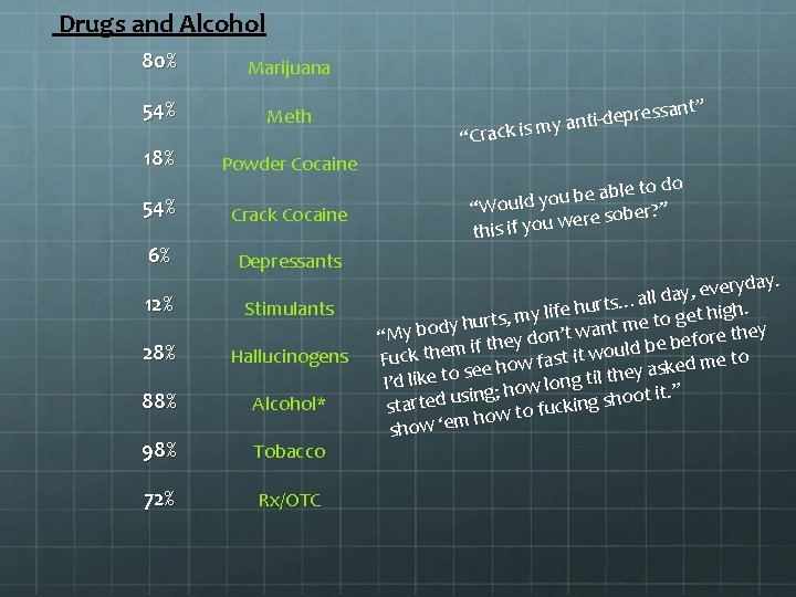  Drugs and Alcohol 80% Marijuana 54% Meth 18% Powder Cocaine 54% Crack Cocaine