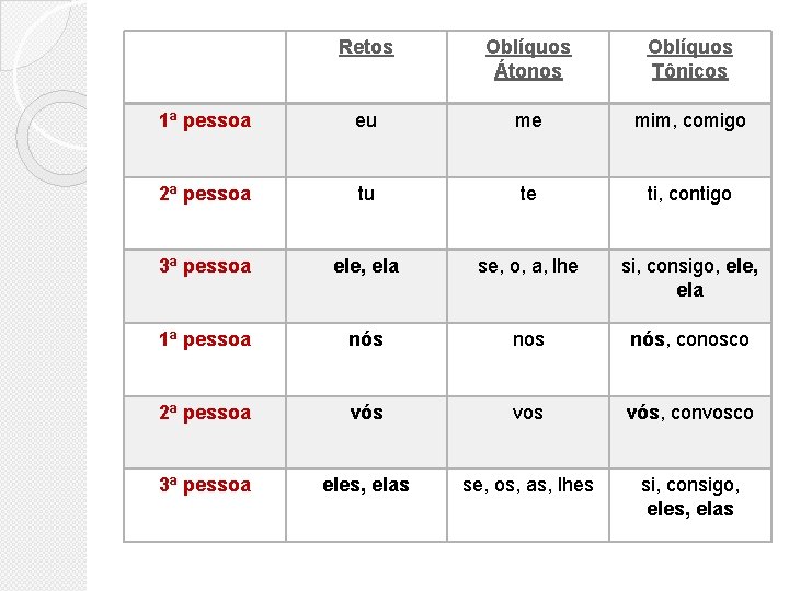 Retos Oblíquos Átonos Oblíquos Tônicos 1ª pessoa eu me mim, comigo 2ª pessoa tu Retos Oblíquos Átonos Oblíquos Tônicos 1ª pessoa eu me mim, comigo 2ª pessoa tu