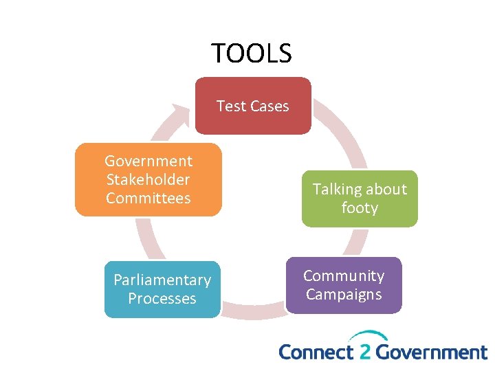 TOOLS Test Cases Government Stakeholder Committees Parliamentary Processes Talking about footy Community Campaigns 