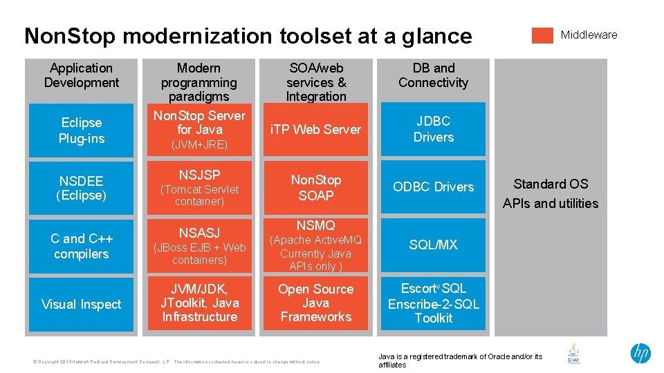 Non. Stop modernization toolset at a glance Application Development Eclipse Plug-ins NSDEE (Eclipse) C