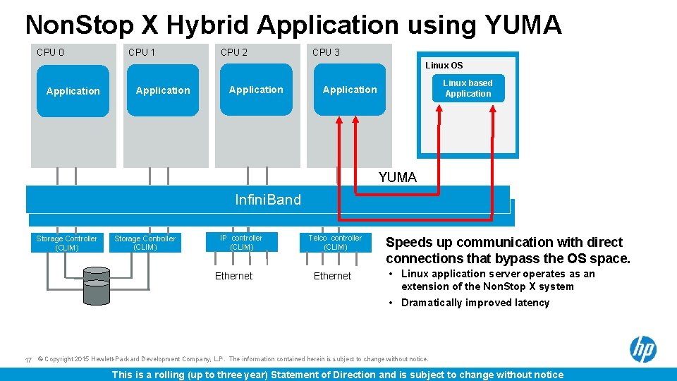 Non. Stop X Hybrid Application using YUMA CPU 0 CPU 1 CPU 2 CPU