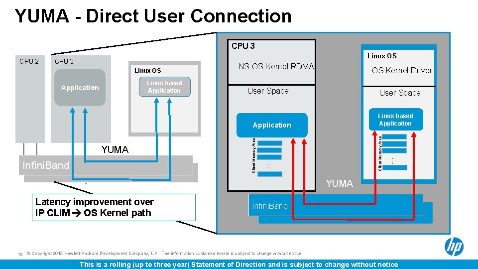 YUMA - Direct User Connection CPU 3 Linux OS Linux based Application NS OS