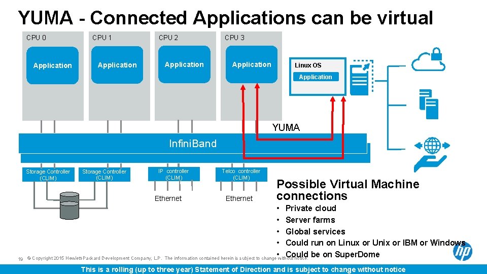 YUMA - Connected Applications can be virtual CPU 0 Application CPU 1 CPU 2