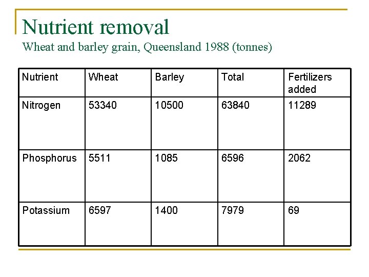 Nutrient removal Wheat and barley grain, Queensland 1988 (tonnes) Nutrient Wheat Barley Total Fertilizers