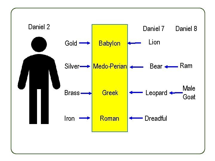 Daniel 2 Daniel 7 Gold Babylon Lion Silver Medo-Perian Bear Brass Greek Leopard Iron