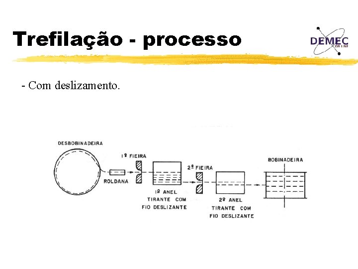 Trefilação - processo - Com deslizamento. 