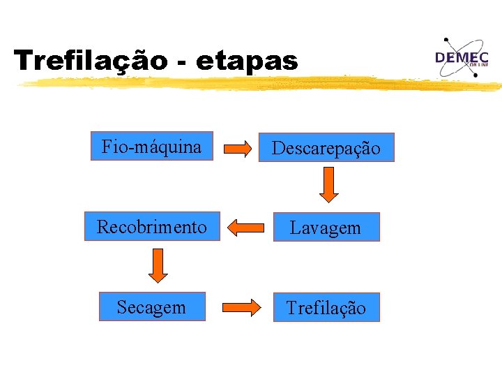 Trefilação - etapas Fio-máquina Descarepação Recobrimento Lavagem Secagem Trefilação 