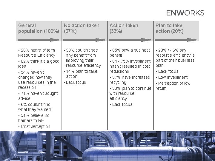 General No action taken population (100%) (67%) Action taken (33%) Plan to take action