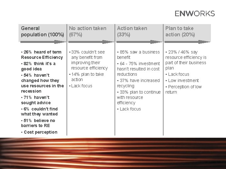 General No action taken population (100%) (67%) Action taken (33%) Plan to take action