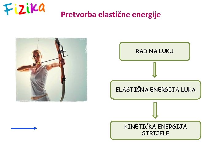 Pretvorba elastične energije RAD NA LUKU ELASTIČNA ENERGIJA LUKA KINETIČKA ENERGIJA STRIJELE 