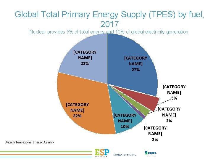 Global Total Primary Energy Supply (TPES) by fuel, 2017 Nuclear provides 5% of total