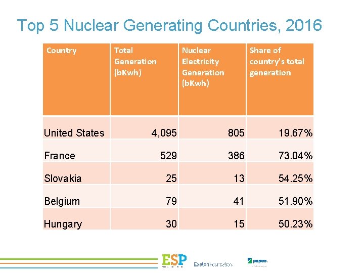 Top 5 Nuclear Generating Countries, 2016 Country United States Total Generation (b. Kwh) Nuclear