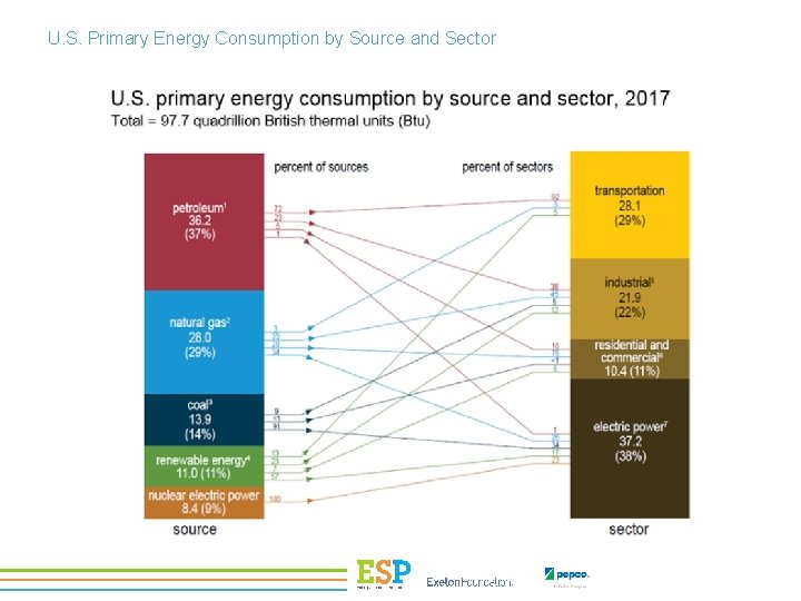 U. S. Primary Energy Consumption by Source and Sector 