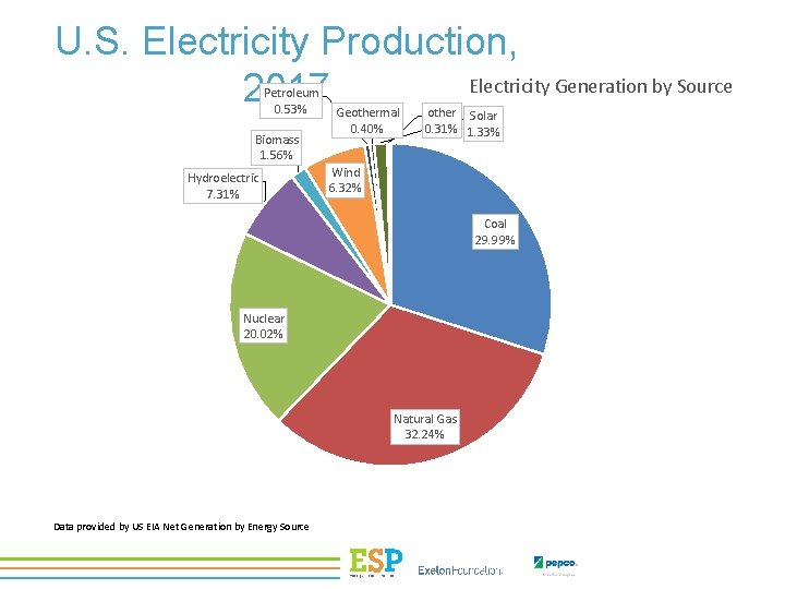 U. S. Electricity Production, Electricity Generation by Source 2017 Petroleum 0. 53% Biomass 1.