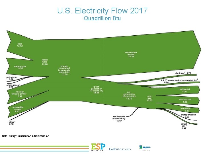 U. S. Electricity Flow 2017 Quadrillion Btu Data: Energy Information Administration 