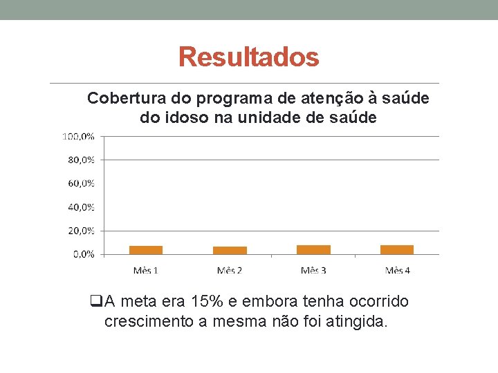 Resultados Cobertura do programa de atenção à saúde do idoso na unidade de saúde