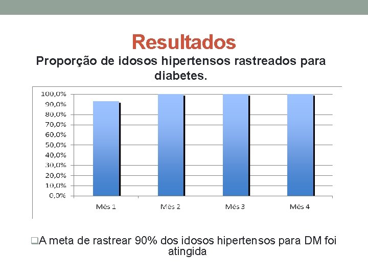 Resultados Proporção de idosos hipertensos rastreados para diabetes. q. A meta de rastrear 90%