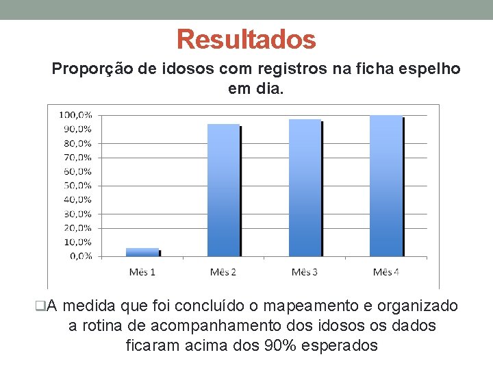 Resultados Proporção de idosos com registros na ficha espelho em dia. q. A medida