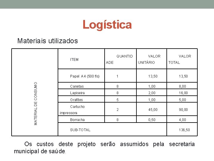 Logística Materiais utilizados MATERIAL DE CONSUMO ITEM QUANTID ADE VALOR UNITÁRIO VALOR TOTAL Papel