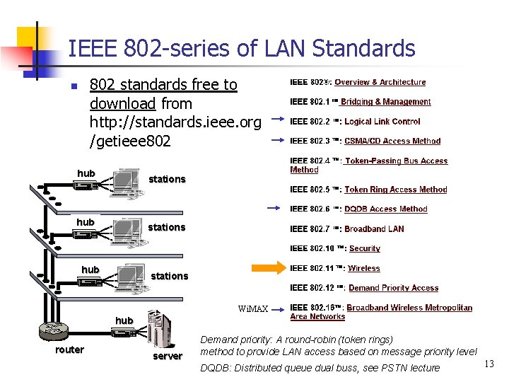 IEEE 802 -series of LAN Standards 802 standards free to download from http: //standards.