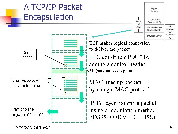 A TCP/IP Packet Encapsulation Control header TCP makes logical connection to deliver the packet