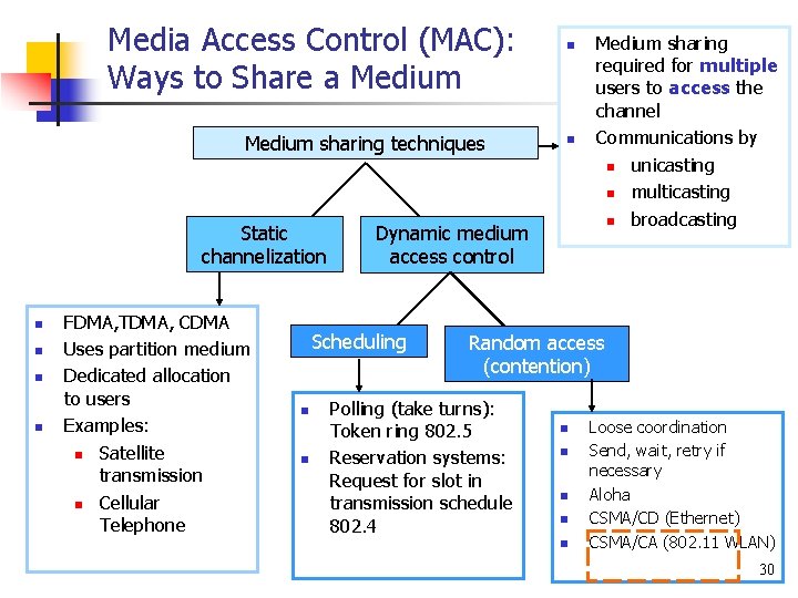 Media Access Control (MAC): Ways to Share a Medium sharing techniques Static channelization n