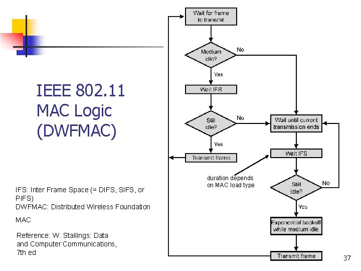 IEEE 802. 11 MAC Logic (DWFMAC) IFS: Inter Frame Space (= DIFS, SIFS, or