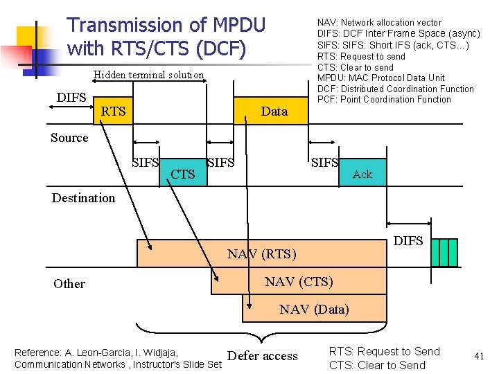 Transmission of MPDU with RTS/CTS (DCF) Hidden terminal solution DIFS RTS Data NAV: Network