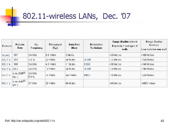 802. 11 -wireless LANs, Dec. ’ 07 Ref: http: //en. wikipedia. org/wiki/802. 11 n