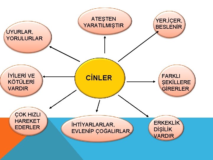 ATEŞTEN YARATILMIŞTIR UYURLAR, YORULURLAR . İYİLERİ VE KÖTÜLERİ VARDIR ÇOK HIZLI HAREKET EDERLER CİNLER