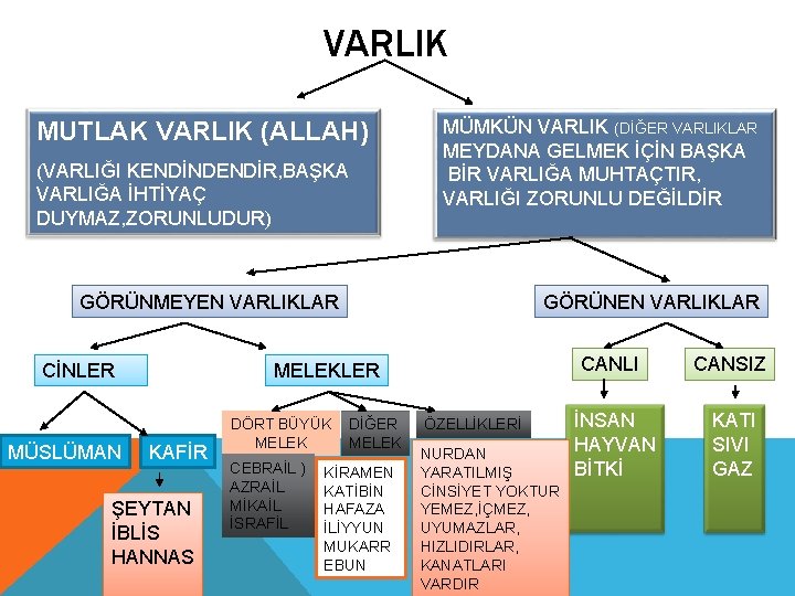 VARLIK. MUTLAK VARLIK (ALLAH) (VARLIĞI KENDİNDENDİR, BAŞKA VARLIĞA İHTİYAÇ DUYMAZ, ZORUNLUDUR) MÜMKÜN VARLIK (DİĞER