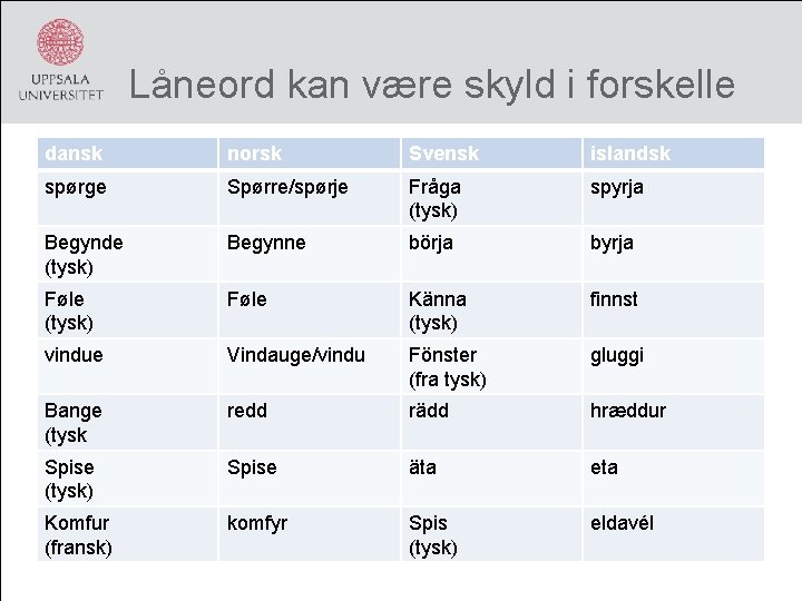 Låneord kan være skyld i forskelle dansk norsk Svensk islandsk spørge Spørre/spørje Fråga (tysk)