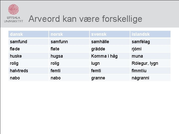 Arveord kan være forskellige dansk norsk svensk islandsk samfund samfunn samhälle samfélag fløde fløte