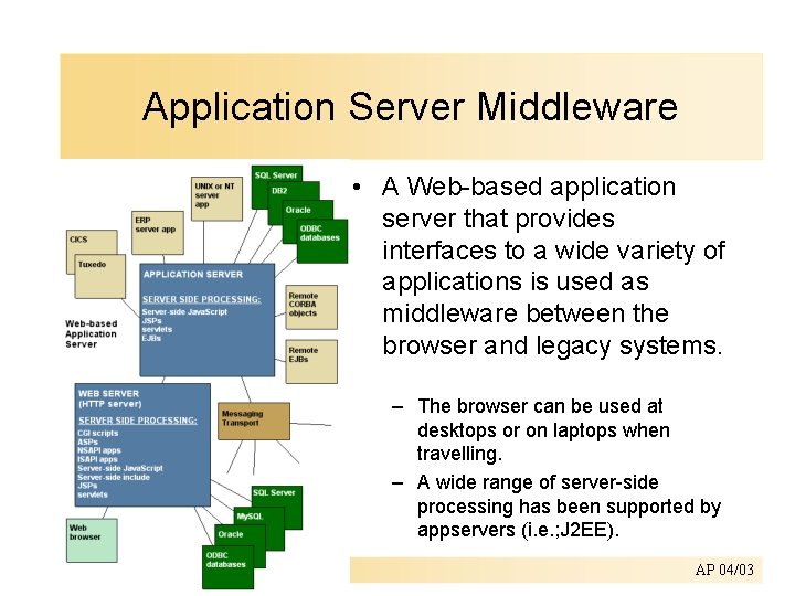 Application Server Middleware • A Web-based application server that provides interfaces to a wide
