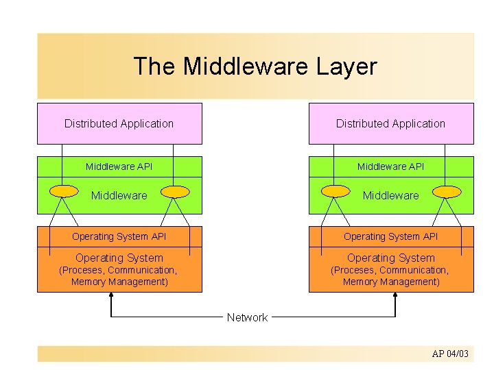 The Middleware Layer Distributed Application Middleware API Middleware Operating System API Operating System (Proceses,