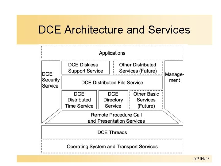 DCE Architecture and Services AP 04/03 