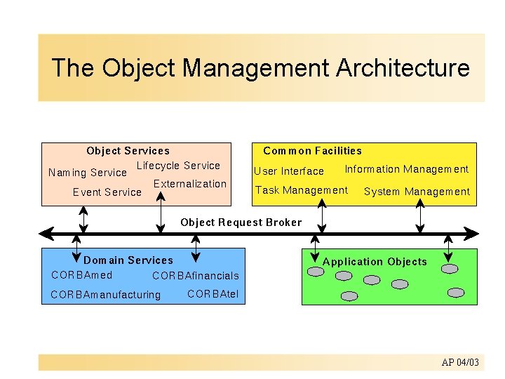 The Object Management Architecture AP 04/03 
